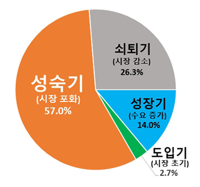 지역 제조기업 주력제품 시장상황 인식.(자료=대구상의)
