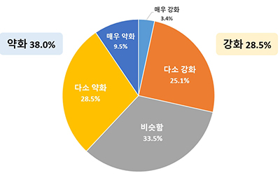 향후 5년 내 주력 제품 경쟁력 전망.(자료=대구상의)