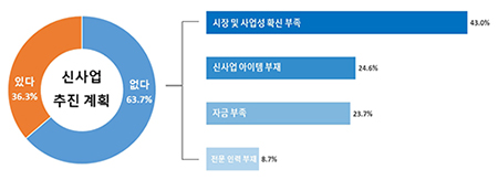 지역 제조기업 신사업 계획 및 미추진 사유.(자료=대구상의)