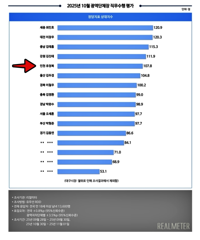 2025년 10월 리얼미터 광역단체장 직무수행 평가표./자료출저=리얼미터