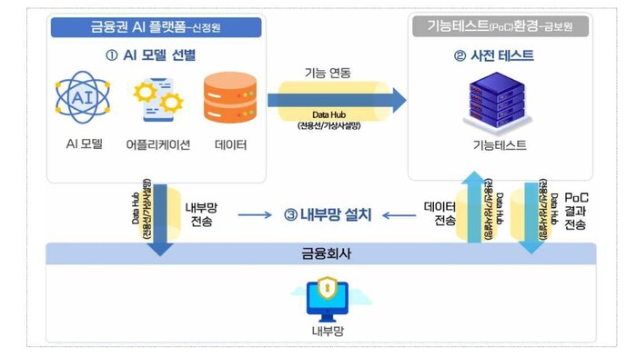 금융권 AI 플랫폼 개요 (사진 = 금융위원회 제공)