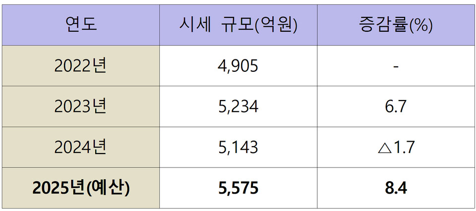 아산시 연도별 세입추이표(사진=아산시).