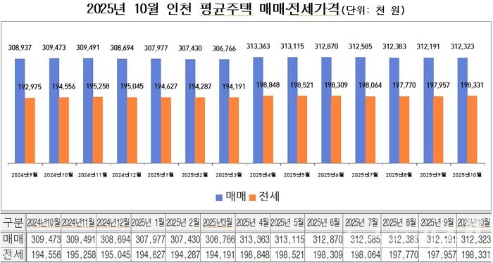 인천지역 부동산지표./사진=인천시청