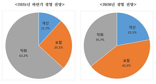 왼쪽 2025년 하반기 경영 전망, 오른쪽 2026년 경영 전망.(사진=대구상의)
