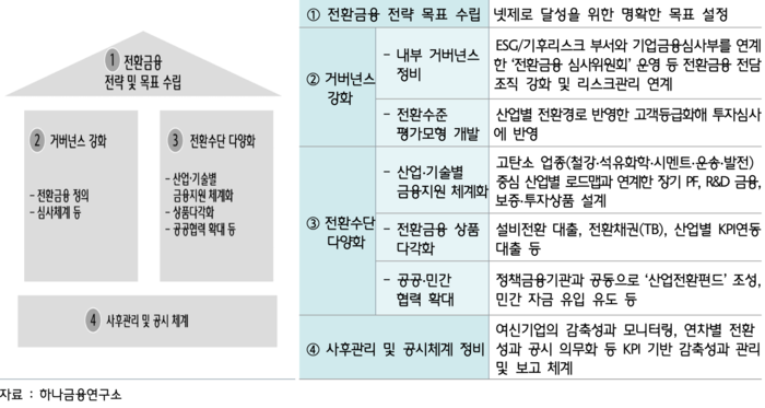 전환금융 프레임워크 (사진 = 하나금융연구소 제공)