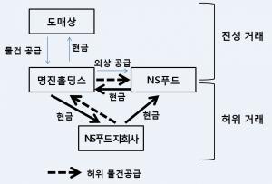 명진홀딩스(주) 가공거래 매출의혹 진실게임 파문확산 - 뉴스 썸네일 이미지