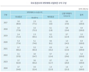 증권사 브로커리지 경쟁 격화···수수료율보다 차별화가 해법 - 뉴스 썸네일 이미지