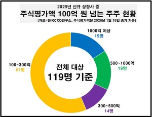 '불장'에 신규 상장사 100억 주주 119명···에임드바이오 남도현, 1조 ... - 뉴스 썸네일 이미지