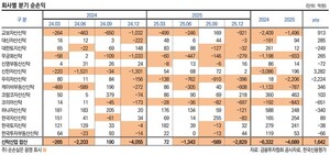부동산신탁 시장 침체 지속···작년 4689억 순손실 - 뉴스 썸네일 이미지