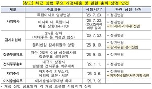 개정 상법 반영 '정관 변경' 분주했던 올 상장사 정기주총 - 뉴스 썸네일 이미지