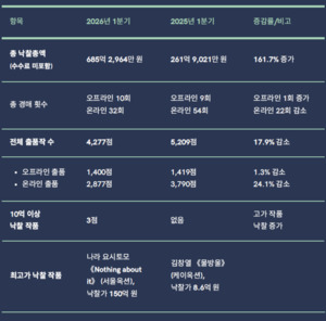 미술시장  '다크 모드' 진입···기록적 매출 뒤에 숨은 '착시' - 뉴스 썸네일 이미지