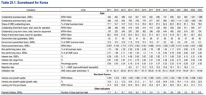 OECD "韓 중기 대출, GDP 대비 정부 보증 1위"···한계기업 최대 - 뉴스 썸네일 이미지
