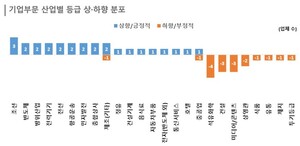 신용등급 3년만 상향 우위로···반도체·조선↑저축은행·중앙그룹↓ - 뉴스 썸네일 이미지