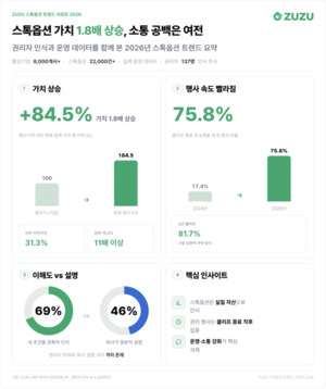 스타트업 스톡옵션 가치 1.8배 뛰었지만 10명 중 9명 현금화 못해 - 뉴스 썸네일 이미지