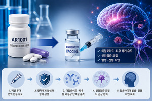 [K-바이오 도약]'먹는 치매약' 이어 백신···아리바이오, '치료·예방'... - 뉴스 썸네일 이미지